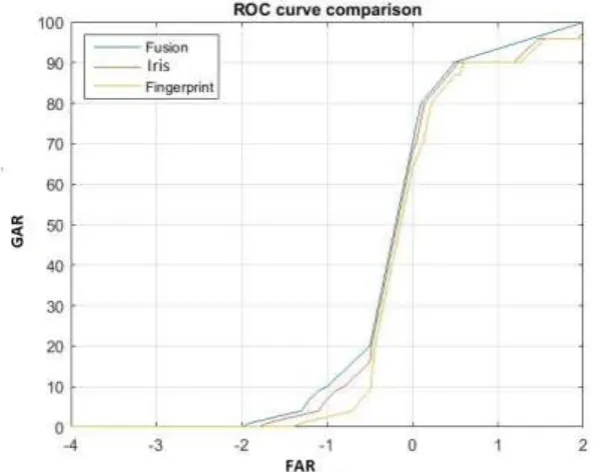 Fig. 15  Receiver Operating Characteristic curves forth score-level fusion of the fingerprint and iris recognition methods 