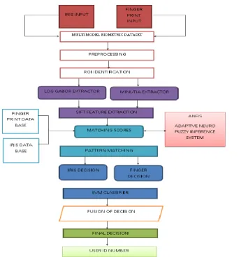 Fig. 1 Flow chart of the application showing the main modules of the multimodal biometric recognition system 
