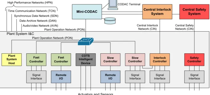 Figure 1 – Plant System I&amp;C Physical Architecture