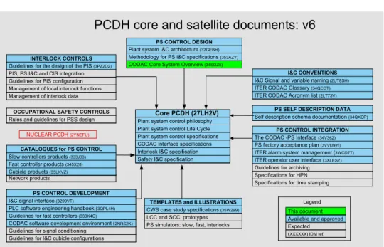 Figure 2 - PCDH Documentation Structure