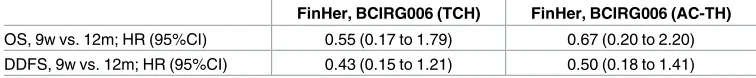 Table 5. Hazard ratios for indirect pairwise comparison of 12 months vs. 9 weeks, via the Buchermethod.