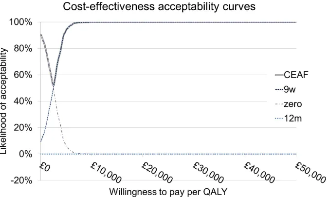 Fig 3. Cost-effectiveness acceptability curves for the three arms showing which duration is more