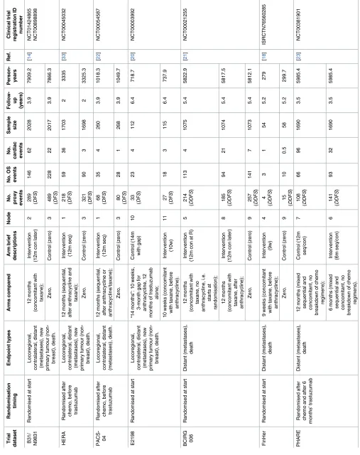 Table 1. Details for all trials on arms, randomisation timing, endpoint types reported (DDFS = distant disease-free survival; DFS = disease-free survival; OS = overall sur- Person-years along with the appropriate event numbers are the network meta-vival), 