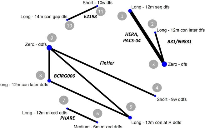 Fig 1. Full 11-node map, showing the four distinct jointly randomisable networks made up of the