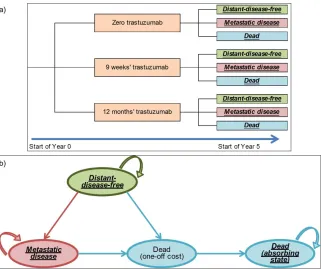 Fig 2. (a) Decision tree schematic showing pathway covered by the CEA’s 5-year decision tree; (b) Markovmodel schematic showing model structure used from year 5 onwards.