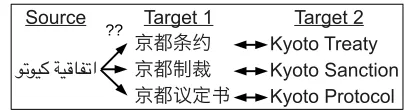Figure 1: An example of multi-target translation, where asecond target language is used to assess the quality of theﬁrst target language.