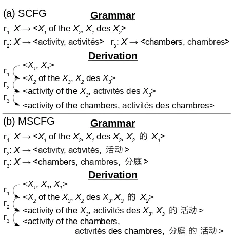 Figure 2: Synchronous grammars and derivations using(a) standard SCFGs and (b) the proposed MSCFGs.