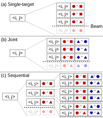 Figure 3: State splitting with (a) one LM, (b) two LMswith joint search, and (c) two LMs with sequential search,where T1 and T2 are the ﬁrst (red) and second (blue)columns respectively.
