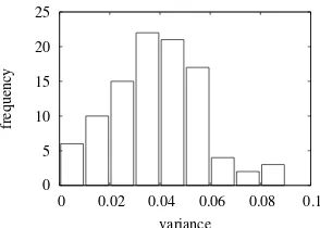 Figure 5: Histogram of posterior variances σβ n2 = /αn of the 4,000th sample.