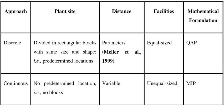 Table (1): FLP Discrete approach versus. FLP continuous approach 
