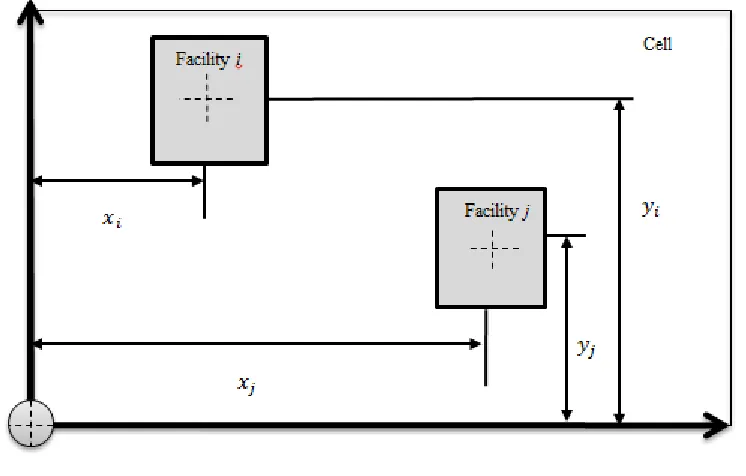 Figure (1): Scheme of facilities regard to their corresponding cell