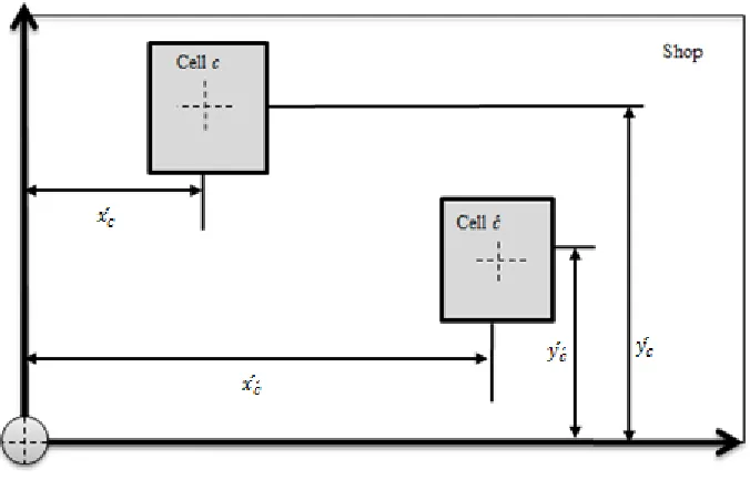 Figure (2): The scheme of cells regard to the shop 