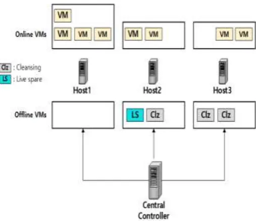 Fig. 7:  Example of a system with three hosts and each host has four VMs  