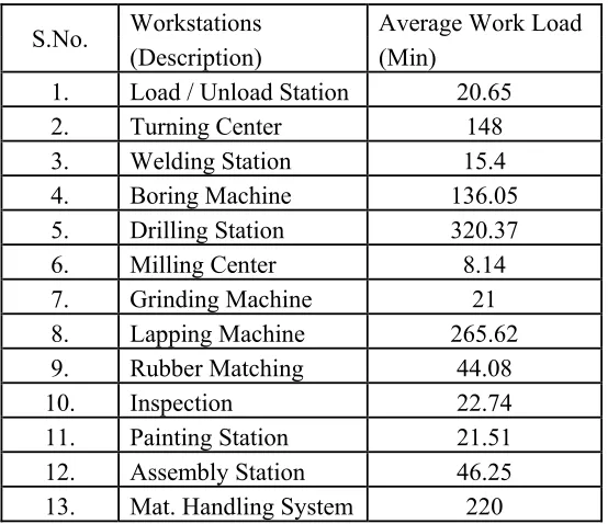 Table 2  Average Workload on Workstationsof existing system is less than the optimum level