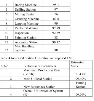 Table 4 Increased Station Utilization in proposed FMS 