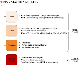 Figure 2.1. 5 Material properties of CFRPs governing the machine ability of CFRPs  