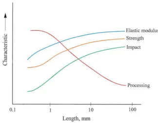 Figure 2.3 4 Variation of Some Mechanical Properties of a Composite as a Function of Fiber Length (Chawla 2012) 
