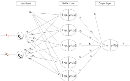 Figure 2.4 1 A 2-5-1 backpropagation feed-forward neural network configuration