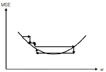 Figure 2.4 5 Optimal learning rate for efficient error minimization (Samarasinghe 2006)