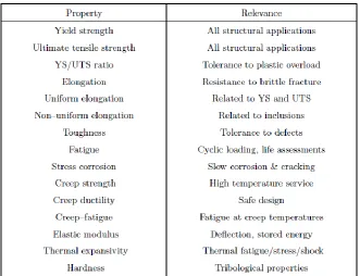Table 3. 1 Mechanical Properties need to be expressed in quantitative models as a function of large numbers of variables (H