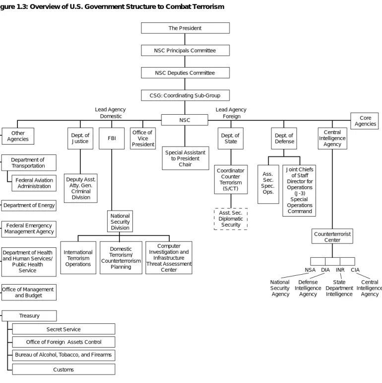 Figure 1.3: Overview of U.S. Government Structure to Combat Terrorism