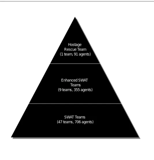 Figure 3.2: FBI Tactical Assets Hostage  Rescue Team (1 team, 91 agents) Enhanced SWAT   Teams (9 teams, 355 agents) SWAT Teams (47 teams, 706 agents) Source: FBI.