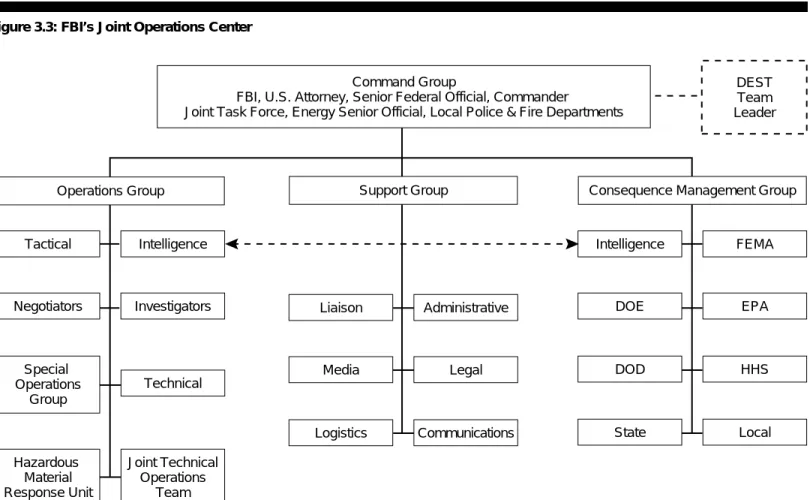 Figure 3.3: FBI’s Joint Operations Center