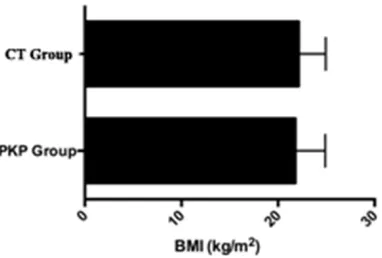Figure 1. Comparison of Body Mass Index (BMI) be-tween both groups.