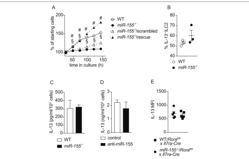 FIGURE 5 | miR-155 is required for ILC2 expansion in vitro but not IL-13 production. ILC2 were isolated from MLN of IL-2/anti-IL-2/IL-25 treated WT or miR155−/−mice