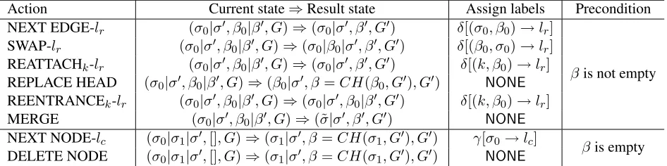 Table 1: Transitions designed in our parser. C H( x , y ) means getting all node x ’s children in graph y .