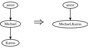 Figure 8: MERGE action
