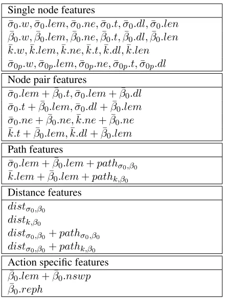 Table 2: Features used in our parser. ¯ 0σ 0 , ¯β 0 , ¯k ,σ ¯ 0 prepresents elements in feature context of nodes , β 0 , k , σ 0 p , separately.Each atomic feature isrepresented as follows: w- word; l e m - lemma; n e -name entity; t - POS-tag; d l - dependency label; l e n- length of the node’s span.