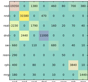 Table 3: Results on the test set. Here, lconcept label; g c - gold l g r - gold relation label; l g r c - goldconcept label and gold relation label.