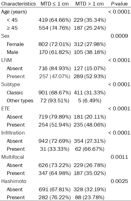 Table 1. Demographic and clinical characteristics of the cases included in the study