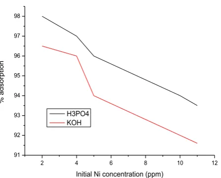 Fig 4. Effect of contact time on % adsorption  