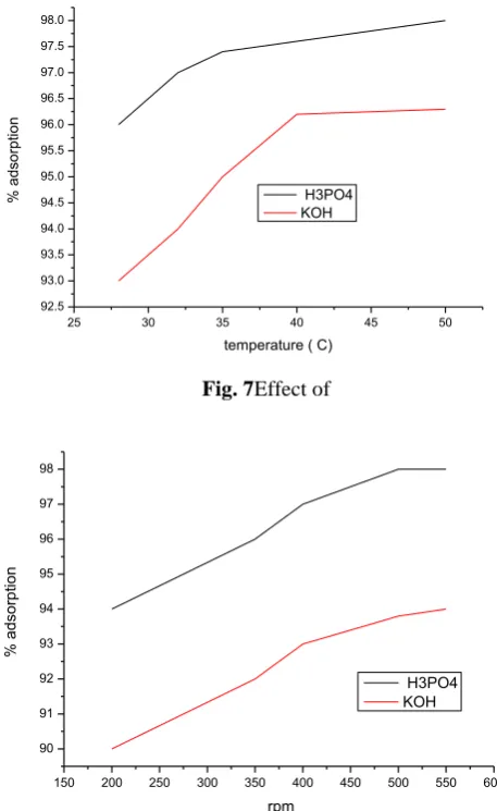 Fig. 7Effect of 