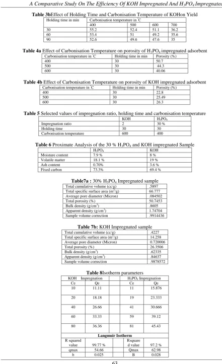 Table 5 Selected values of impregnation ratio, holding time and carbonisation temperature  KOH HPO 