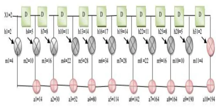 Figure 2: Proposed Parallel 2×2 FIR Filter 