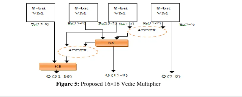 Figure 4: Three parallel FIR filter implementation using FFA  