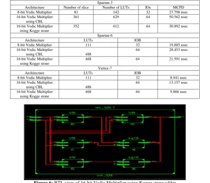 Table I: Comparison Results Of 8-Bit Vedic And 16-Bit Vedic Multiplier Spartan-3 