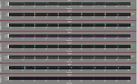 Figure 8: Waveform of implemented CSA 