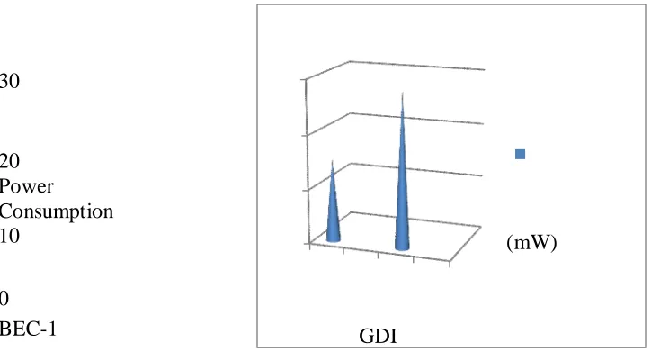 Figure 10: Comparison of Power Consumption between BEC-1 and D-Latch (GDI) enabled CSA 