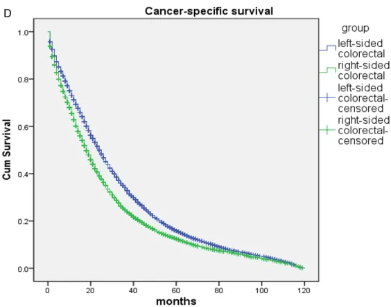 Figure 1. Kaplan-Meier curves for overall and cancer-specific survival. Panel (A and B) depict the overall and cancer-specific survival in the original data set and panel (C and D) depict the overall and cancer-specific survival after propensity score matching.