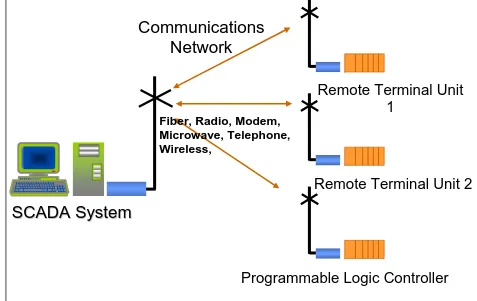 Figure 2.2: Interfaced system between RTU and SCADA 