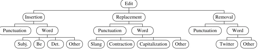 Figure 1: Taxonomy of normalization edits
