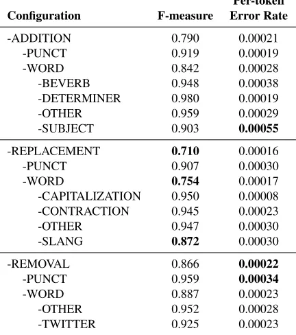 Table 2: Dependency Parser Results.