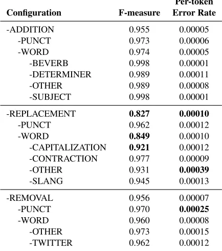 Table 3: NER Results.