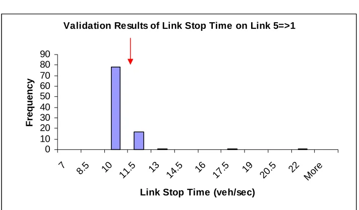Figure 2.5: Link trips validation results on Link 5 to 1 