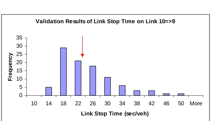 Figure 2.7: Link trips validation results on Link 10 to 9 