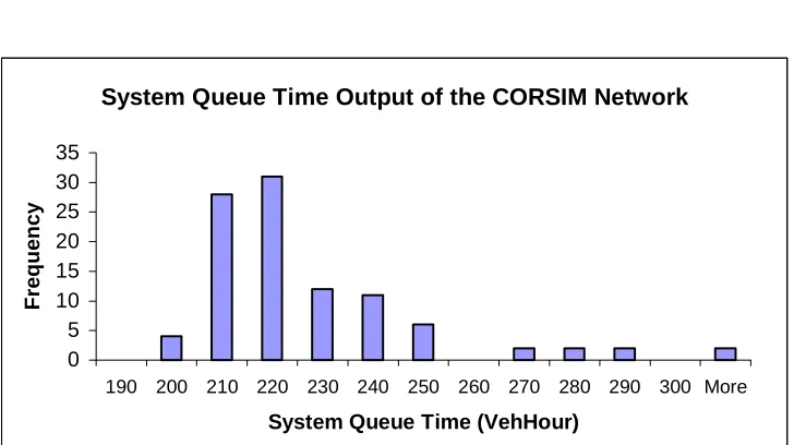 Figure 2.9: Plot of system queue time of the CORSIM simulation network 